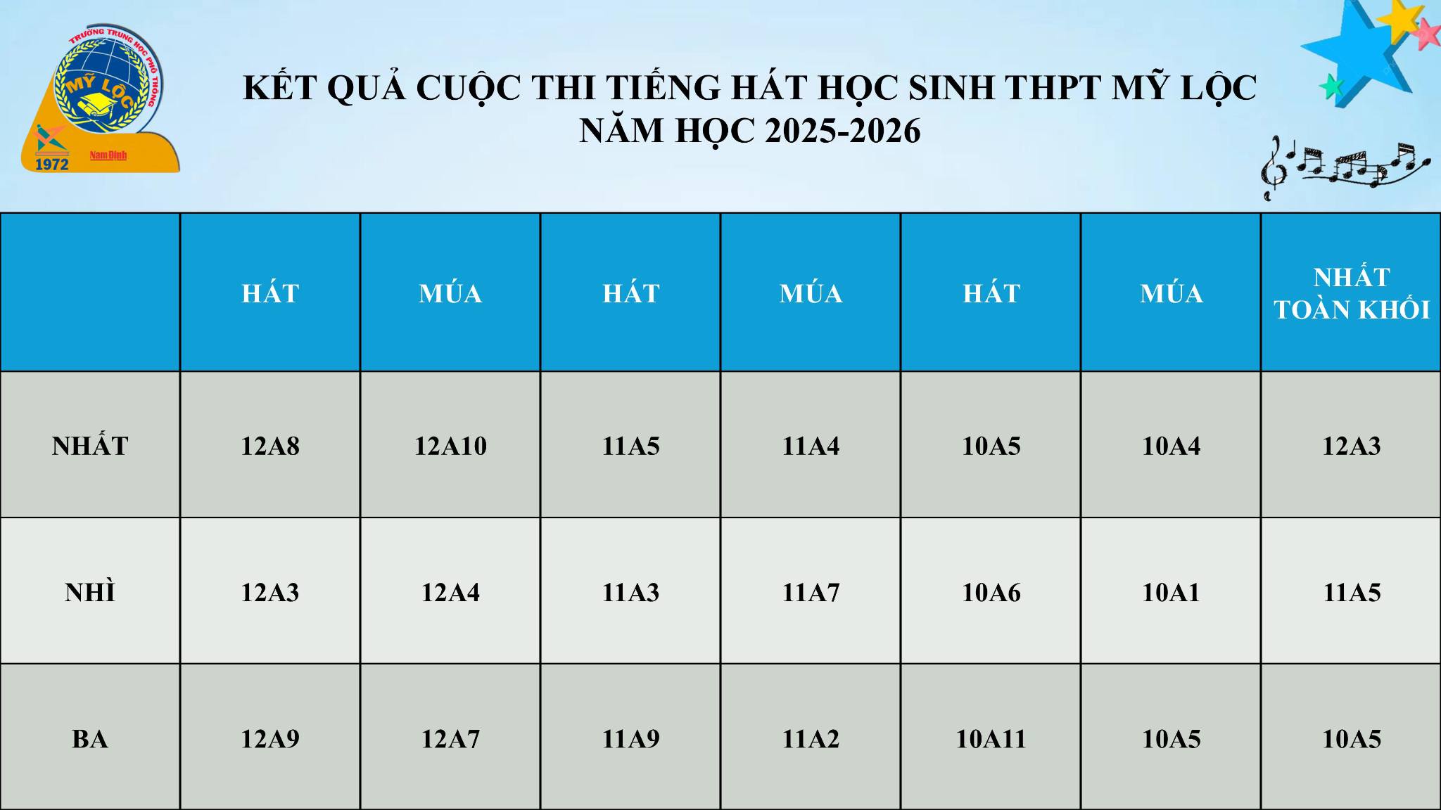 CÔNG BỐ KẾT QUẢ CUỘC THI TIẾNG HÁT HỌC SINH THPT MỸ LỘC NĂM HỌC 2025-2026